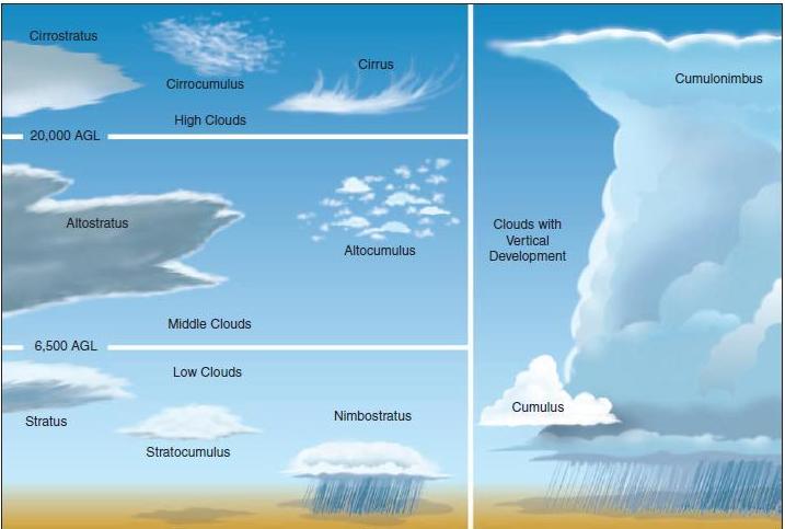 list of cloud types